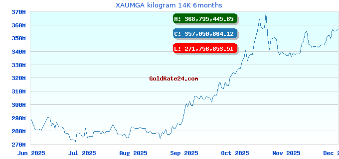 XAUMGA kilogram 14K 6months