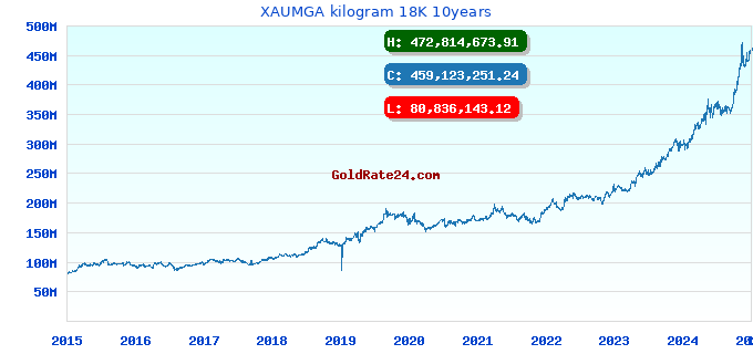 XAUMGA kilogram 18K 10years