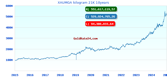 XAUMGA kilogram 21K 10years
