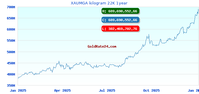 XAUMGA kilogram 22K 1year