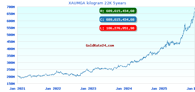XAUMGA kilogram 22K 5years