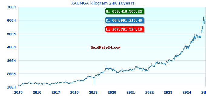 XAUMGA kilogram 24K 10years