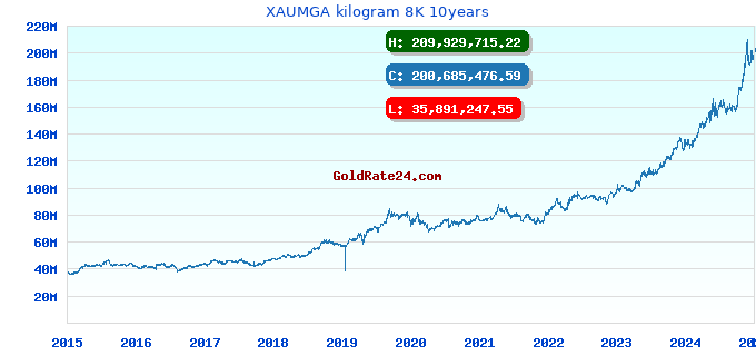 XAUMGA kilogram 8K 10years
