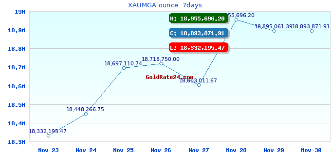 XAUMGA ounce  7days