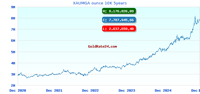XAUMGA ounce 10K 5years