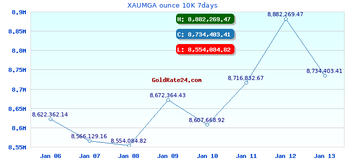 XAUMGA ounce 10K 7days