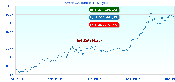 XAUMGA ounce 12K 1year