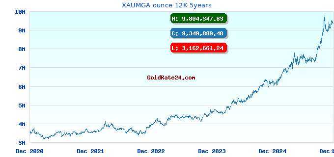 XAUMGA ounce 12K 5years