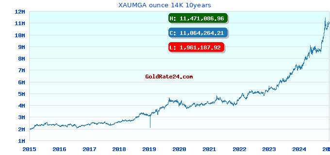 XAUMGA ounce 14K 10years