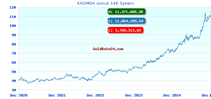 XAUMGA ounce 14K 5years