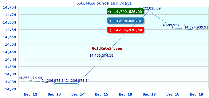XAUMGA ounce 18K 7days