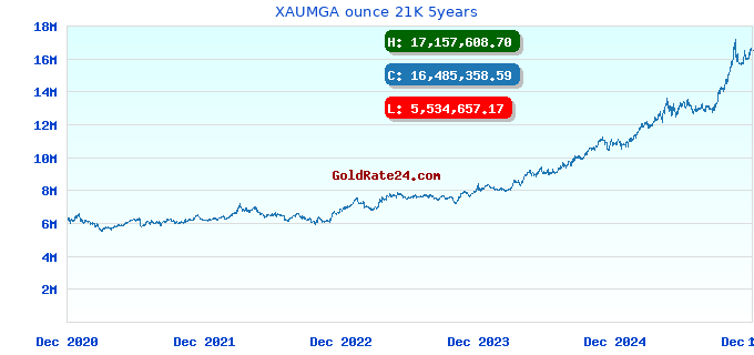 XAUMGA ounce 21K 5years