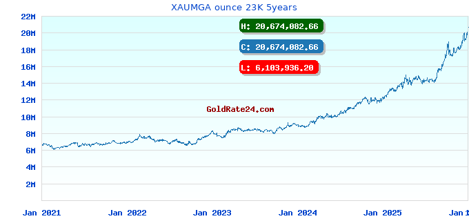XAUMGA ounce 23K 5years