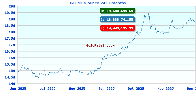 XAUMGA ounce 24K 6months