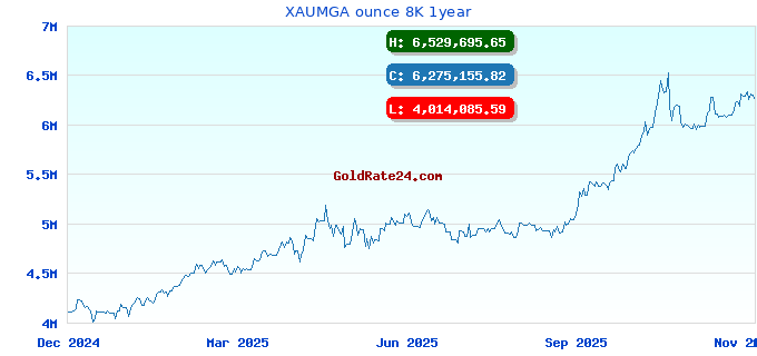 XAUMGA ounce 8K 1year