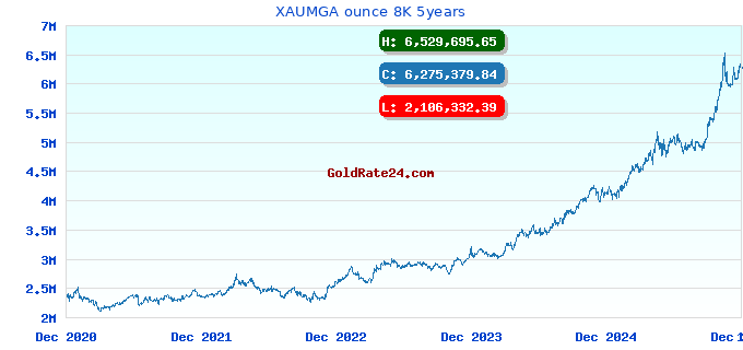 XAUMGA ounce 8K 5years