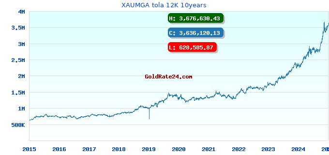 XAUMGA tola 12K 10years