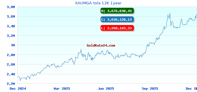 XAUMGA tola 12K 1year