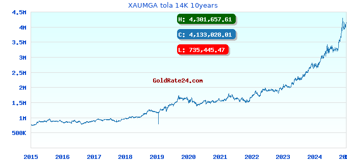 XAUMGA tola 14K 10years