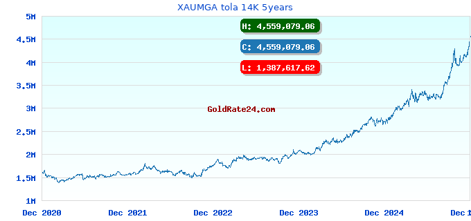XAUMGA tola 14K 5years