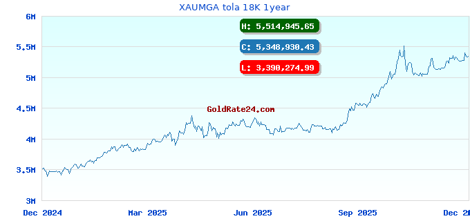 XAUMGA tola 18K 1year