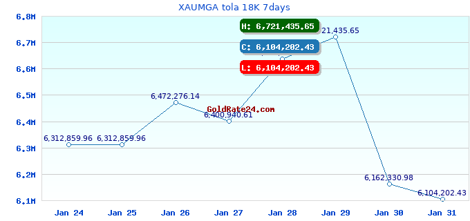 XAUMGA tola 18K 7days