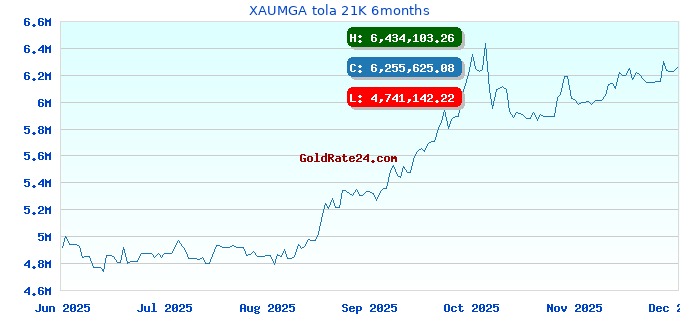 XAUMGA tola 21K 6months