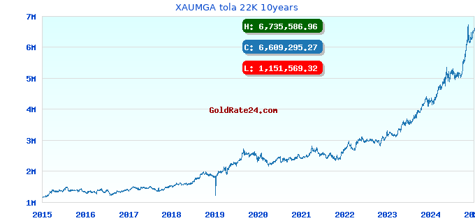 XAUMGA tola 22K 10years