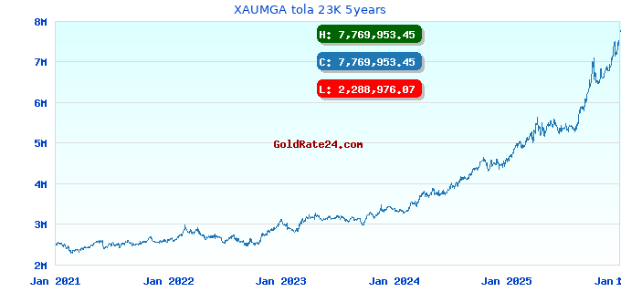 XAUMGA tola 23K 5years