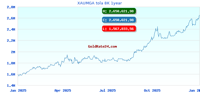 XAUMGA tola 8K 1year