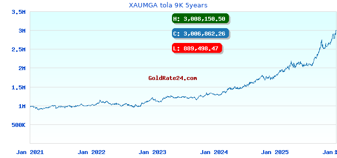 XAUMGA tola 9K 5years