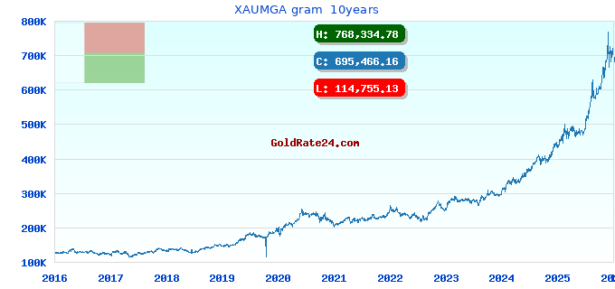 XAUMGA gram  10years
