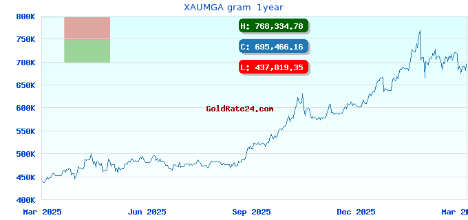 XAUMGA gram  1year