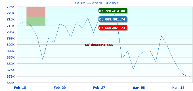 XAUMGA gram  30days