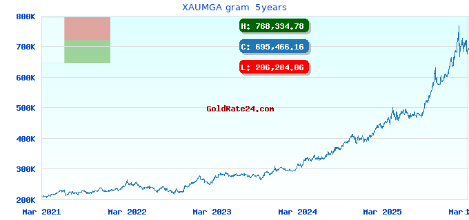 XAUMGA gram  5years