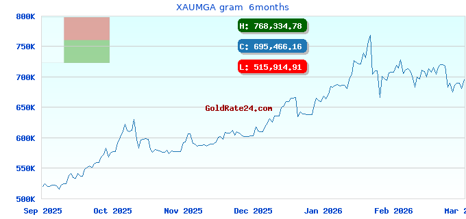 XAUMGA gram  6months