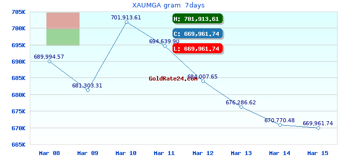 XAUMGA gram  7days