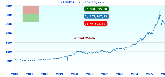 XAUMGA gram 10K 10years