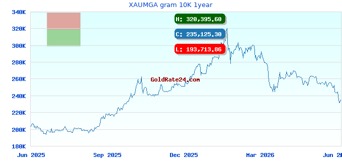 XAUMGA gram 10K 1year