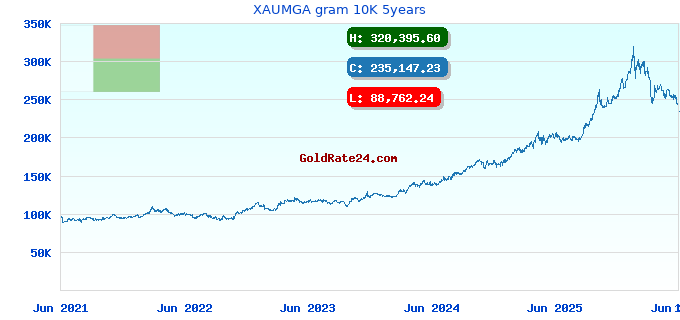 XAUMGA gram 10K 5years