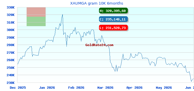 XAUMGA gram 10K 6months