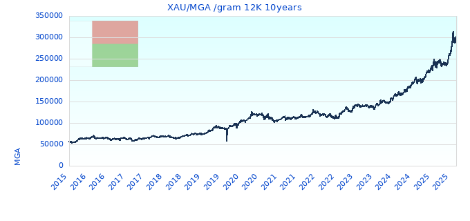 XAU/MGA /gram 12K 10years