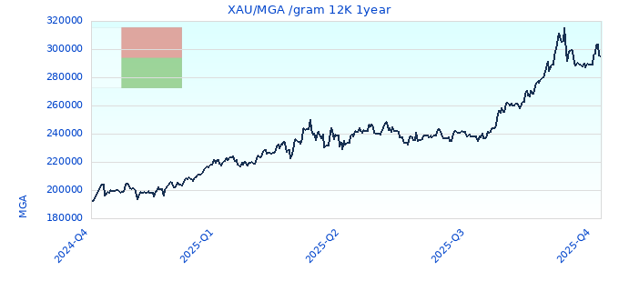 XAU/MGA /gram 12K 1year