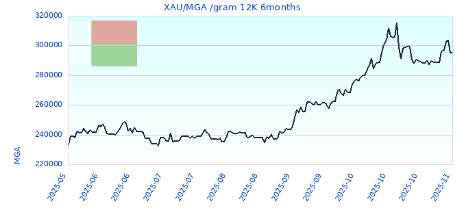 XAU/MGA /gram 12K 6months