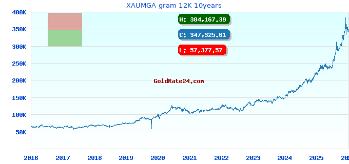 XAUMGA gram 12K 10years