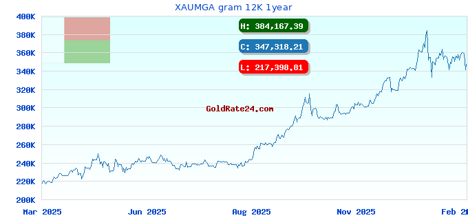 XAUMGA gram 12K 1year