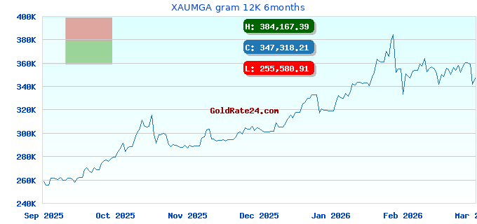 XAUMGA gram 12K 6months