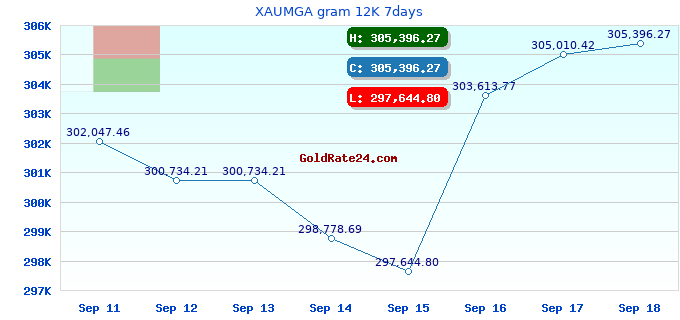 XAUMGA gram 12K 7days