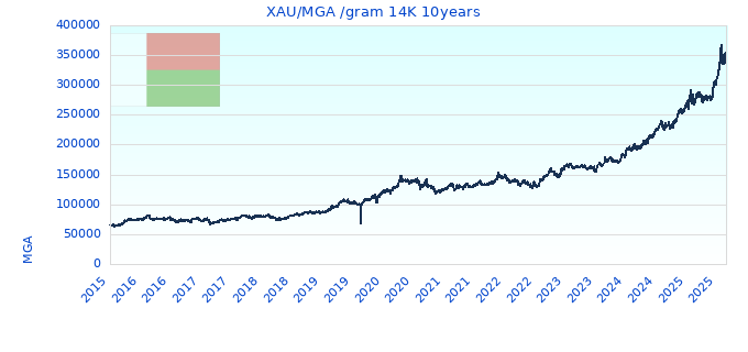XAU/MGA /gram 14K 10years