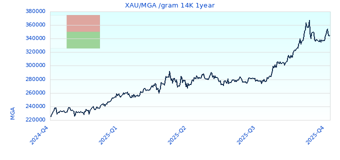 XAU/MGA /gram 14K 1year